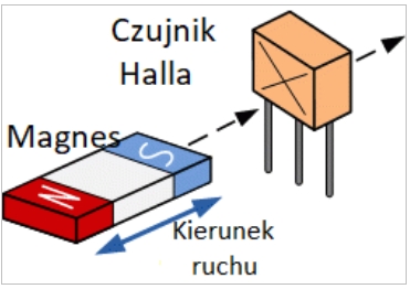 jak czujnik Halla wykrywa magnes